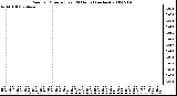 Milwaukee Weather Rain per Minute (Last 24 Hours) (inches)