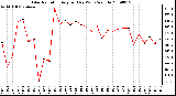 Milwaukee Weather Solar Radiation Avg per Day W/m2/minute