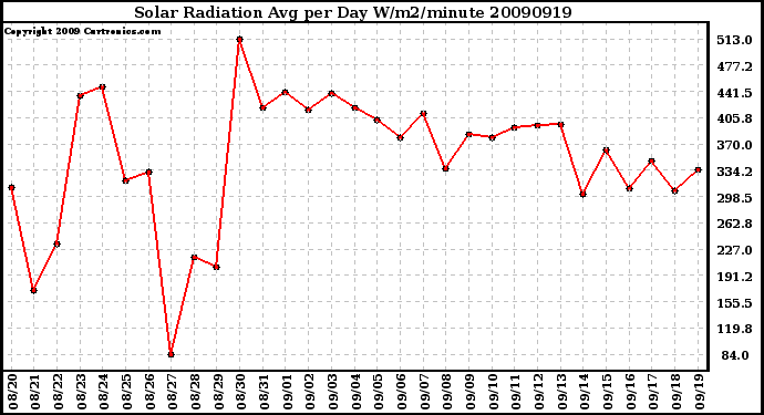 Milwaukee Weather Solar Radiation Avg per Day W/m2/minute