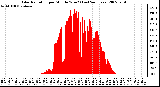 Milwaukee Weather Solar Radiation per Minute W/m2 (Last 24 Hours)