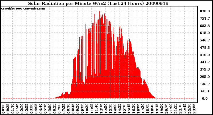 Milwaukee Weather Solar Radiation per Minute W/m2 (Last 24 Hours)