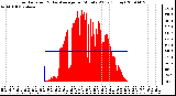 Milwaukee Weather Solar Radiation & Day Average per Minute W/m2 (Today)