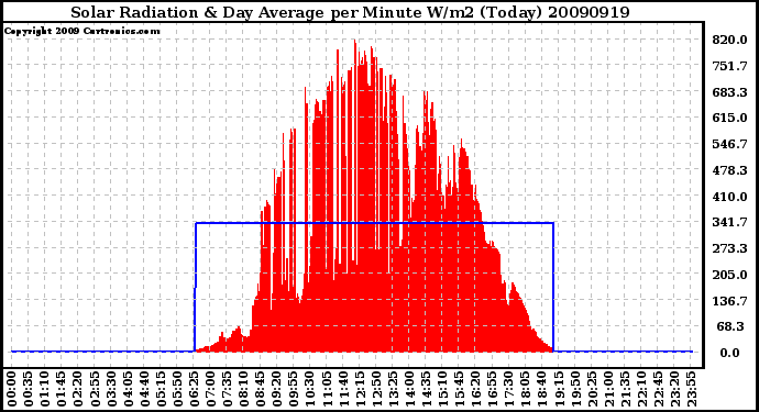 Milwaukee Weather Solar Radiation & Day Average per Minute W/m2 (Today)