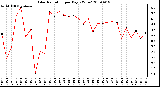 Milwaukee Weather Solar Radiation per Day KW/m2