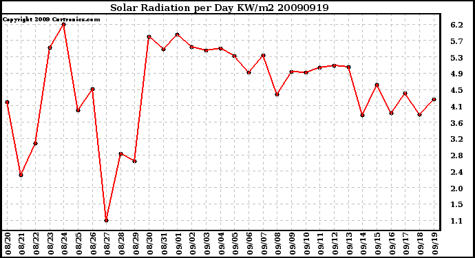 Milwaukee Weather Solar Radiation per Day KW/m2