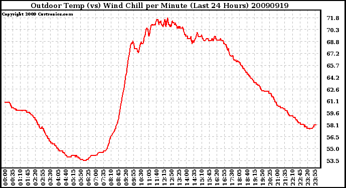 Milwaukee Weather Outdoor Temp (vs) Wind Chill per Minute (Last 24 Hours)