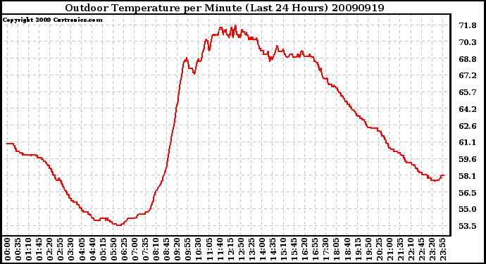 Milwaukee Weather Outdoor Temperature per Minute (Last 24 Hours)