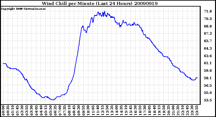 Milwaukee Weather Wind Chill per Minute (Last 24 Hours)