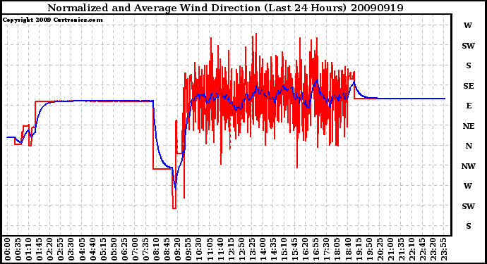 Milwaukee Weather Normalized and Average Wind Direction (Last 24 Hours)