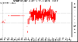 Milwaukee Weather Normalized Wind Direction (Last 24 Hours)