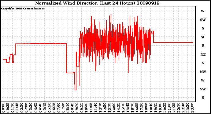 Milwaukee Weather Normalized Wind Direction (Last 24 Hours)