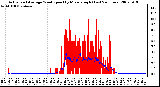 Milwaukee Weather Actual and Average Wind Speed by Minute mph (Last 24 Hours)