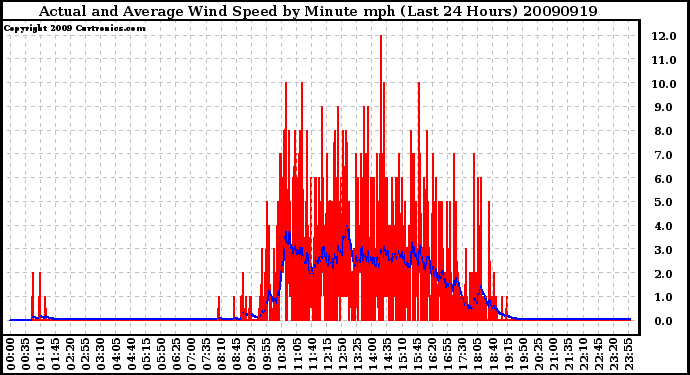 Milwaukee Weather Actual and Average Wind Speed by Minute mph (Last 24 Hours)