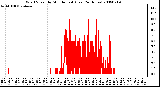 Milwaukee Weather Wind Speed by Minute mph (Last 24 Hours)