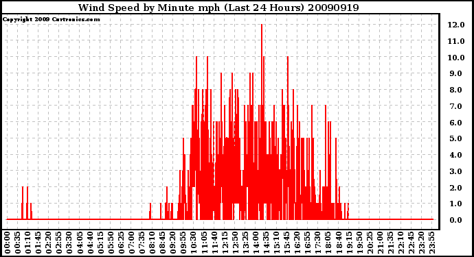 Milwaukee Weather Wind Speed by Minute mph (Last 24 Hours)