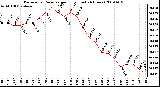 Milwaukee Weather Barometric Pressure per Hour (Last 24 Hours)