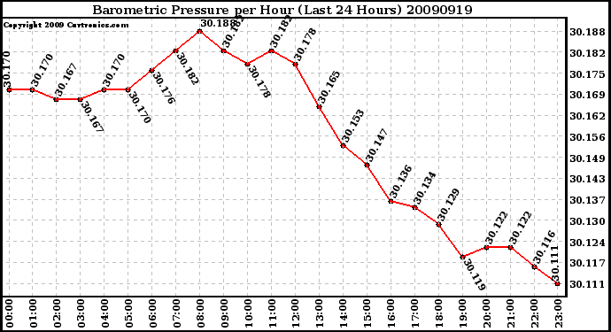 Milwaukee Weather Barometric Pressure per Hour (Last 24 Hours)