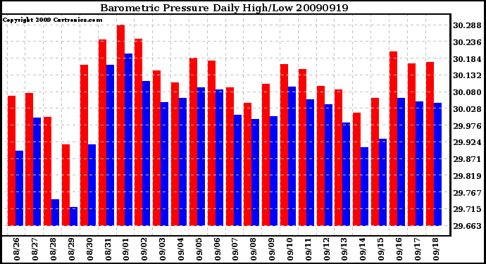 Milwaukee Weather Barometric Pressure Daily High/Low