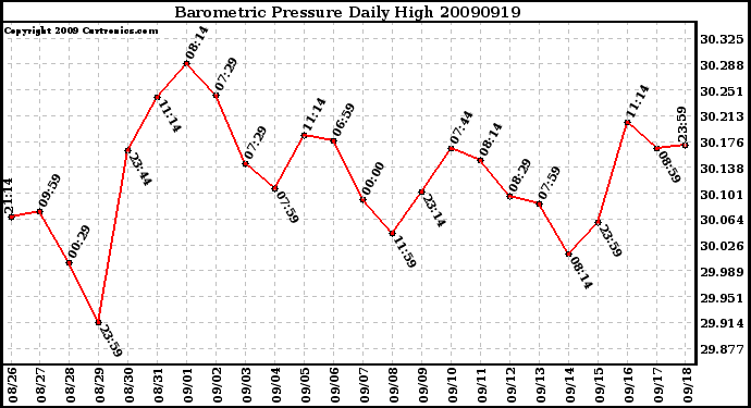 Milwaukee Weather Barometric Pressure Daily High