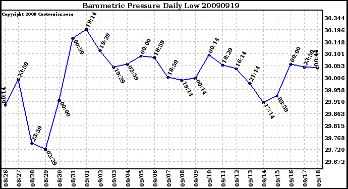 Milwaukee Weather Barometric Pressure Daily Low