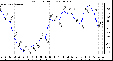 Milwaukee Weather Wind Chill Daily Low