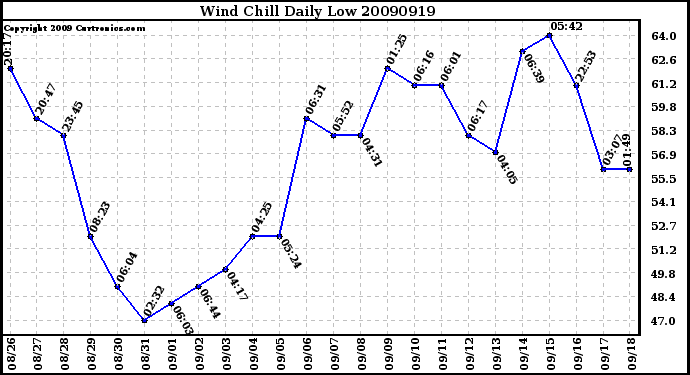 Milwaukee Weather Wind Chill Daily Low