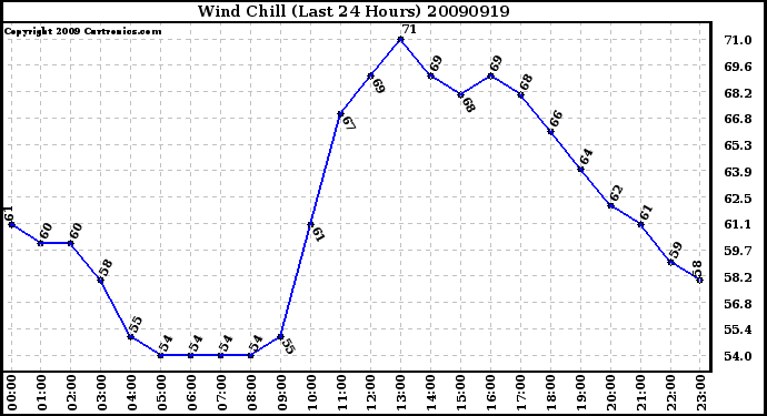 Milwaukee Weather Wind Chill (Last 24 Hours)