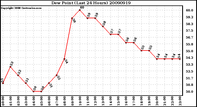 Milwaukee Weather Dew Point (Last 24 Hours)