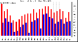 Milwaukee Weather Dew Point Daily High/Low