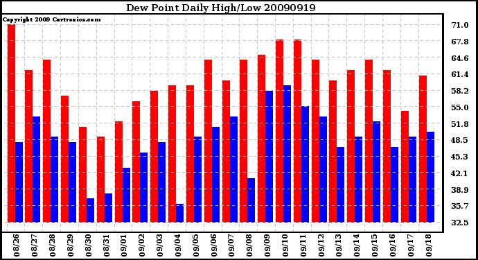 Milwaukee Weather Dew Point Daily High/Low