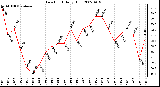 Milwaukee Weather Dew Point Daily High