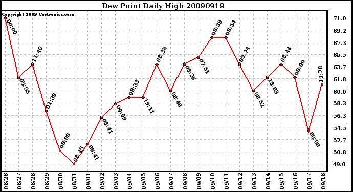 Milwaukee Weather Dew Point Daily High