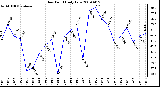 Milwaukee Weather Dew Point Daily Low