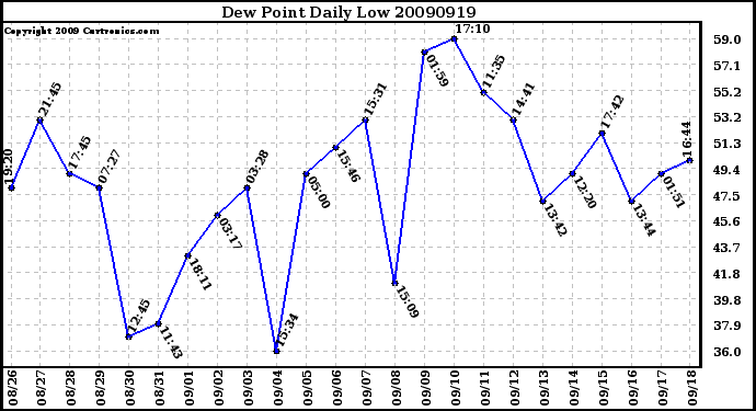 Milwaukee Weather Dew Point Daily Low