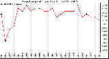 Milwaukee Weather Evapotranspiration per Day (Inches)