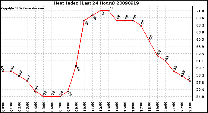 Milwaukee Weather Heat Index (Last 24 Hours)