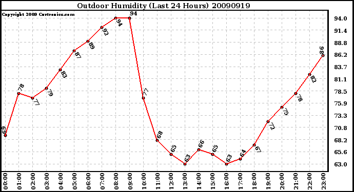 Milwaukee Weather Outdoor Humidity (Last 24 Hours)