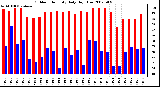 Milwaukee Weather Outdoor Humidity Daily High/Low