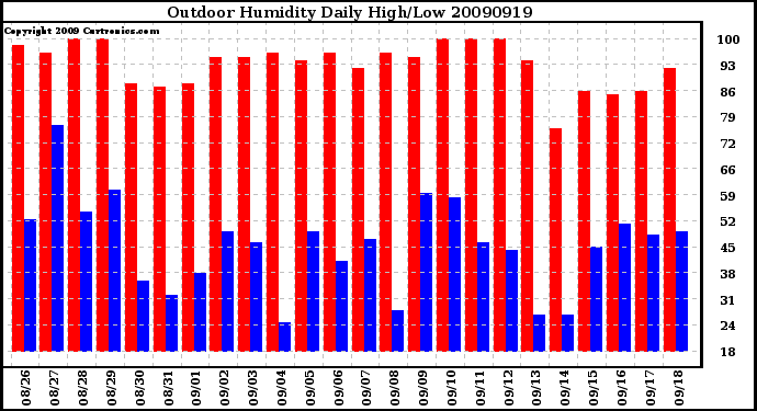 Milwaukee Weather Outdoor Humidity Daily High/Low