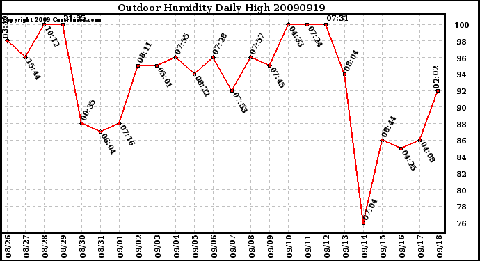 Milwaukee Weather Outdoor Humidity Daily High