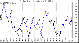 Milwaukee Weather Outdoor Humidity Daily Low