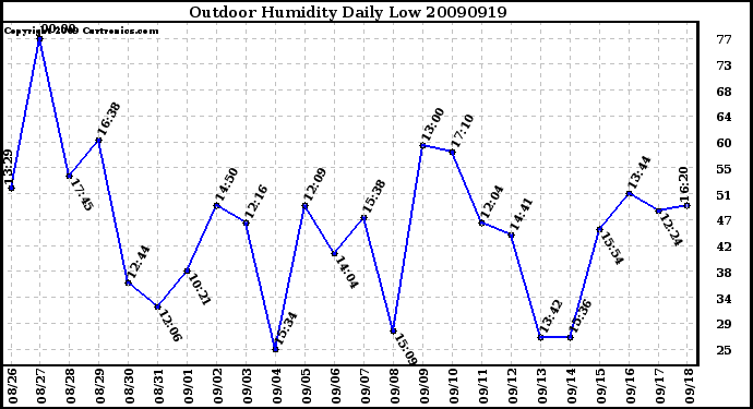 Milwaukee Weather Outdoor Humidity Daily Low