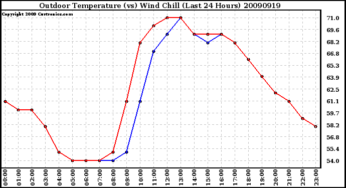 Milwaukee Weather Outdoor Temperature (vs) Wind Chill (Last 24 Hours)