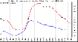 Milwaukee Weather Outdoor Temperature (vs) Dew Point (Last 24 Hours)