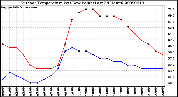 Milwaukee Weather Outdoor Temperature (vs) Dew Point (Last 24 Hours)