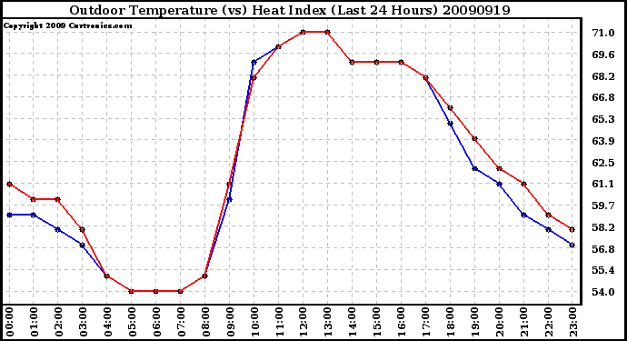 Milwaukee Weather Outdoor Temperature (vs) Heat Index (Last 24 Hours)