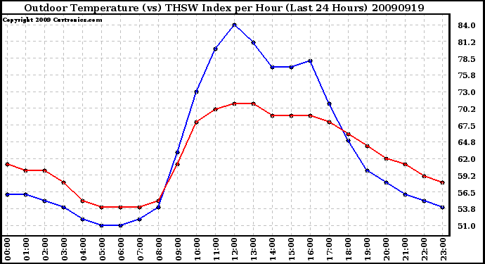 Milwaukee Weather Outdoor Temperature (vs) THSW Index per Hour (Last 24 Hours)