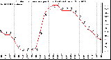 Milwaukee Weather Outdoor Temperature per Hour (Last 24 Hours)