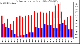 Milwaukee Weather Outdoor Temperature Daily High/Low