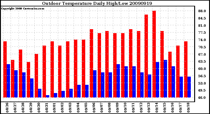 Milwaukee Weather Outdoor Temperature Daily High/Low